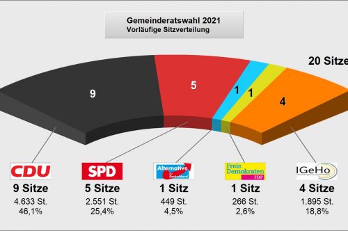 Wahlergebnisse Kommunalwahl 2021